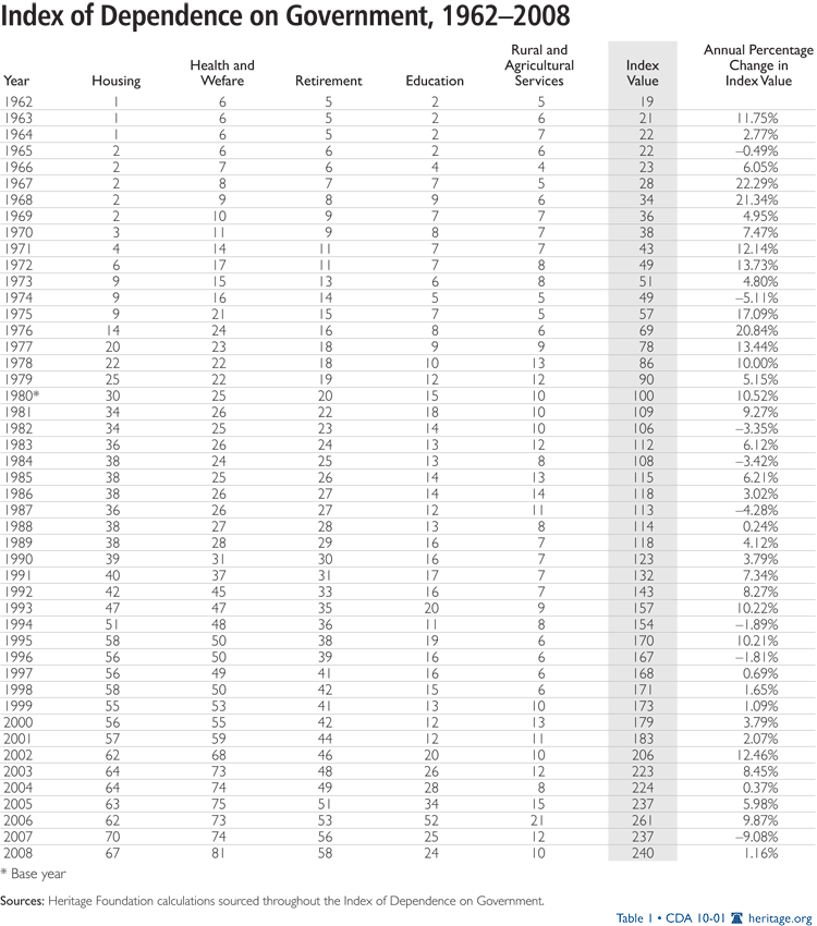 Index of Dependence on Government, 1962-2008