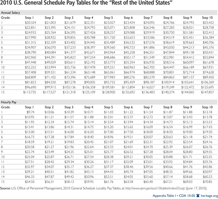Wg Vs Gs Pay Scale Chart