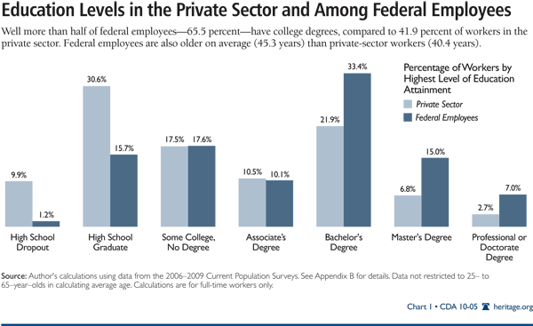 Education Levels in the Private Sector and Among Federal Employees