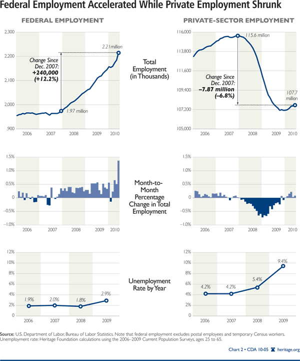 Federal Employment Accelerated While Private Employment Shrunk