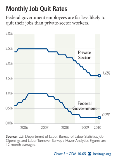 Monthly Job Quit Rates