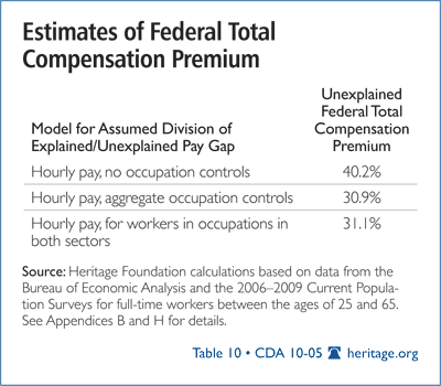 Estimates of Federal Total Compensation Premium