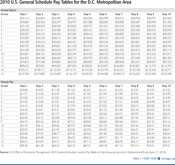 2010 US General Schedule Pay Tables for the DC Metropolitan Area