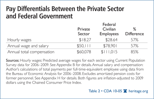 Federal Wg Pay Scale Chart