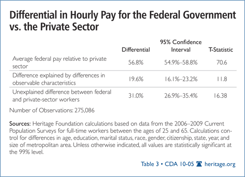 Differential in Hourly Pay for the Federal Government vs. the Private Sector