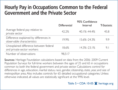 Hourly Pay in Occupations Common to the Federal Government and Private Sector
