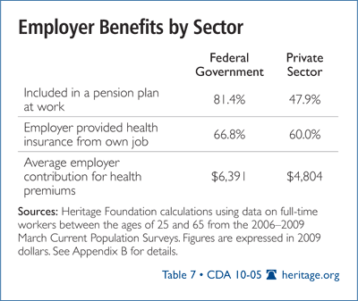 Employer Benefits by Sector