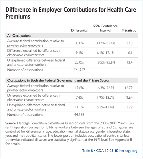 Difference in Employer Contributions for Health Care