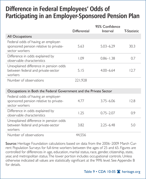 Difference in Federal Employees' Odds of Participating in an Employer-Sponored Pension Plan