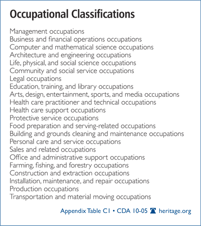 Occupational Classifications