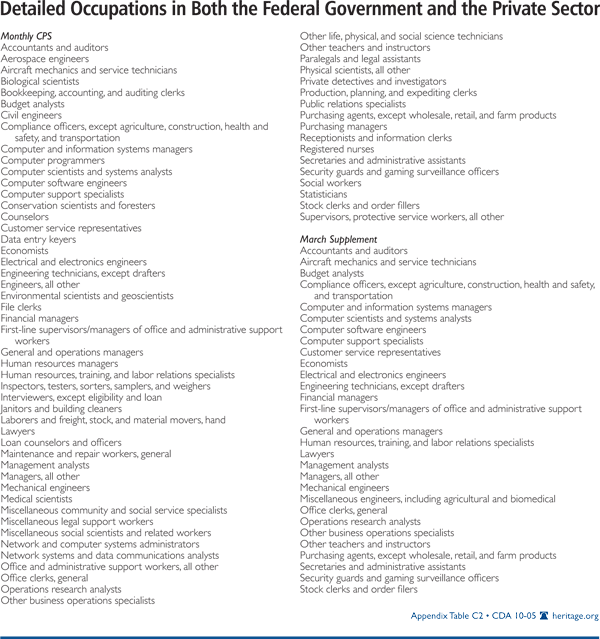 Detailed Occupations in Both the Federal Government and the Private Sector