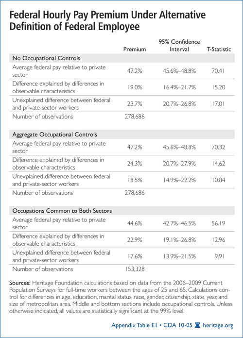 Federal Hourly Pay Premium Under Alternative Definition of Federal Employee