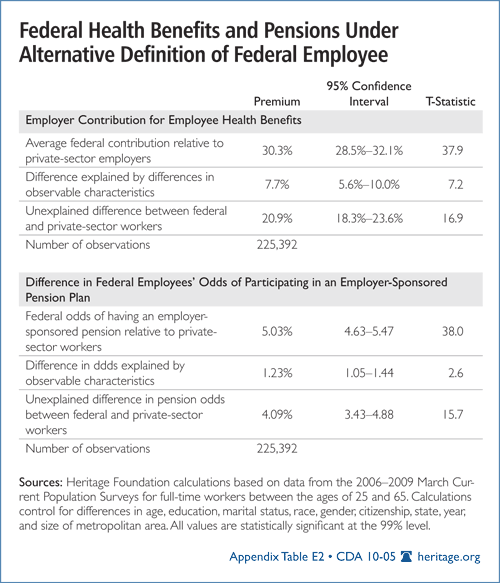 Federal Health Benefits and Pensions Under Alternative Definition of Federal Employee