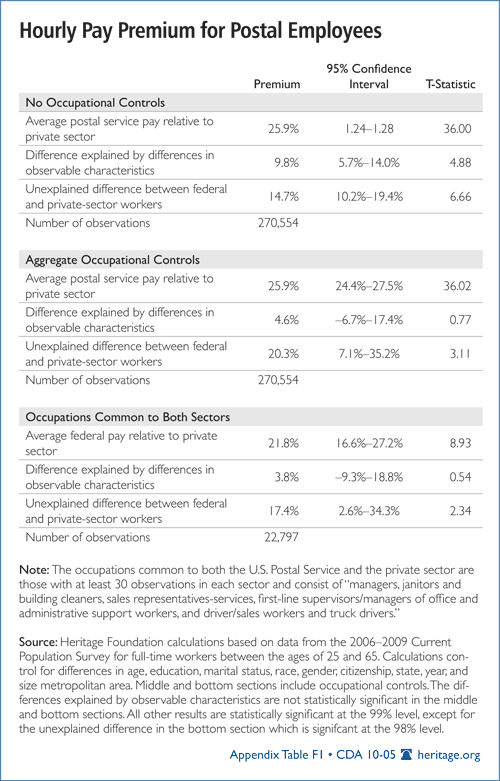 Hourly Pay Premium for Postal Employees