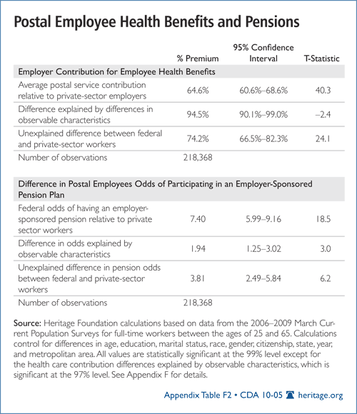 Postal Employee Health Benefits and Pensions