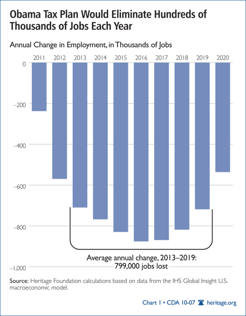 Obama Tax Plan Would Eliminate Hundreds of Thousands of Jobs Each Year