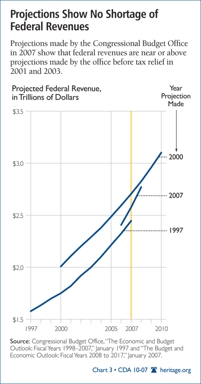 Projections Show No Shortage of Federal Revenues