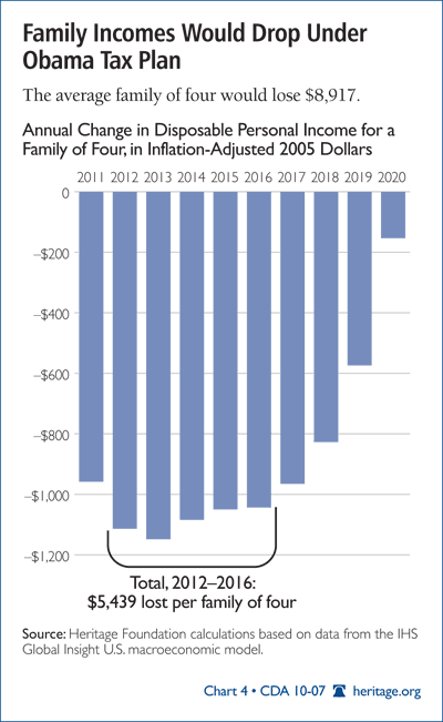 Family Incomes Would Drop Under Obama Tax Plan