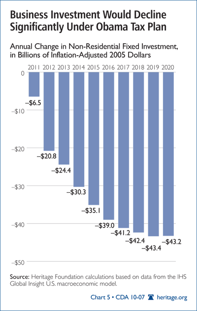 Business Investment Would Decline Significantly Under Obama Tax Plan