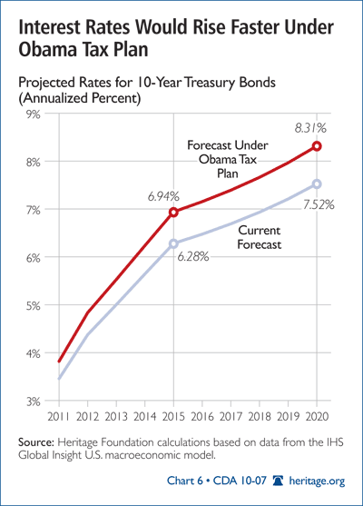 Interest Rates Would Rise Faster Under Obama Tax Plan