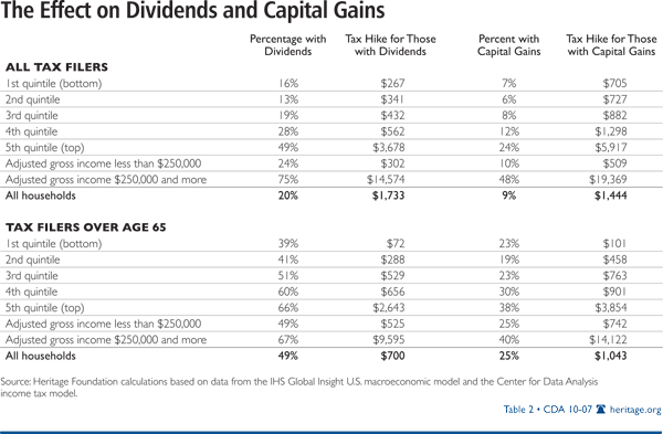 The Effect on Dividends and Capital Gains