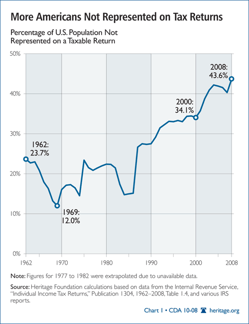 More Americans Not Represented on Tax Returns