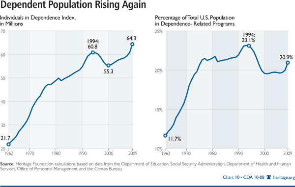 Dependent Population Rising Again