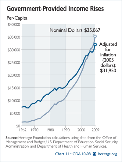 Government-Provided Income Rises