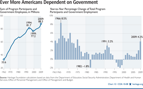 Ever More Americans Dependent on Government