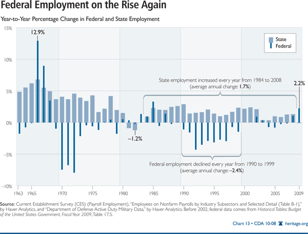 Federal Employment on the Rise Again
