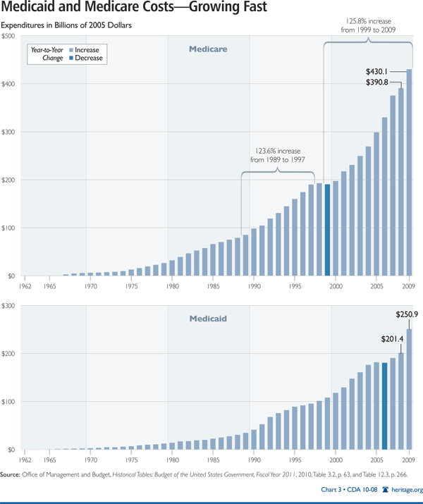 Medicaid and Medicare Costs - Growing Fast