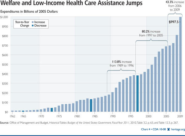 Welfare and Low-Income Health Care Assistance Jumps