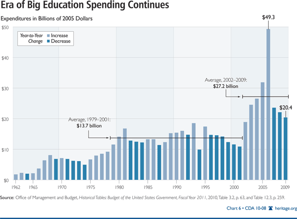 Era of Big Education Spending Continues