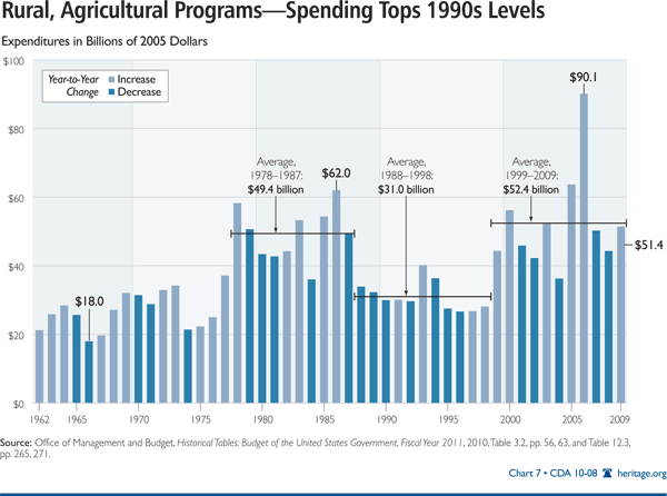 Rural, Agricultural Programs - Spending Tops 1990s Levels