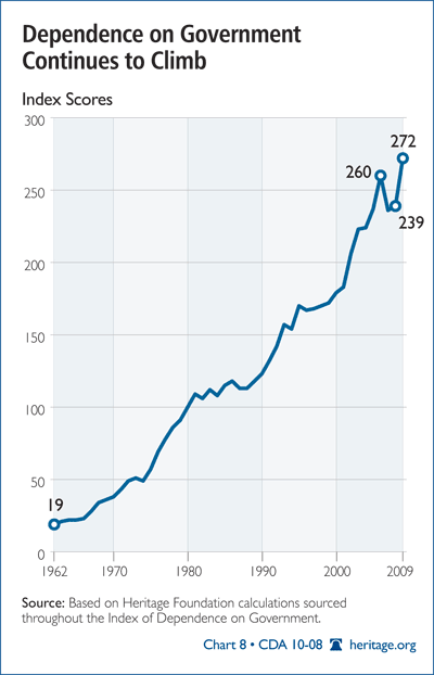 Dependence on Government Continues to Climb