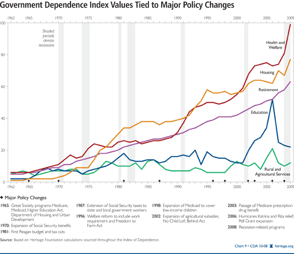 Government Dependence Index Values Tied to Major Policy Changes