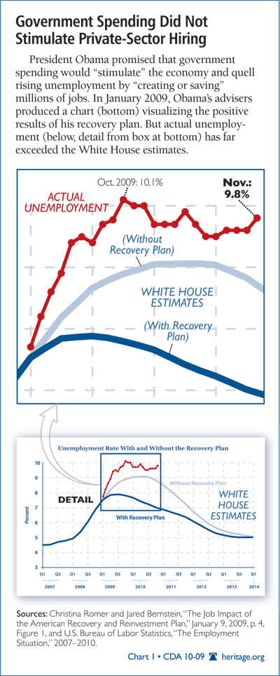 Government Spending Did Not Stimulate Private-Sector Hiring