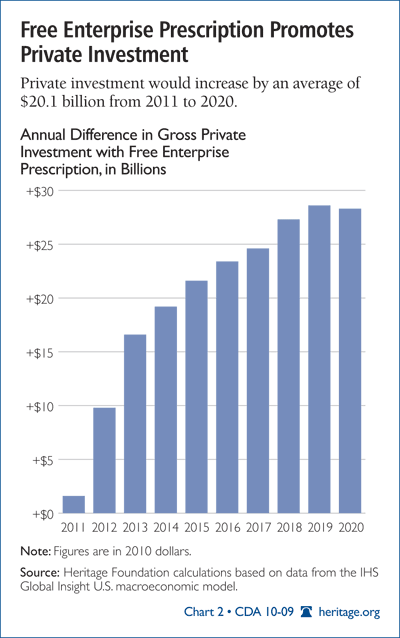 Free Enterprise Prescription Promotes Private Investment