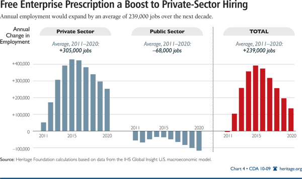 Free Enterprise Prescription a Boost to Private Sector Hiring