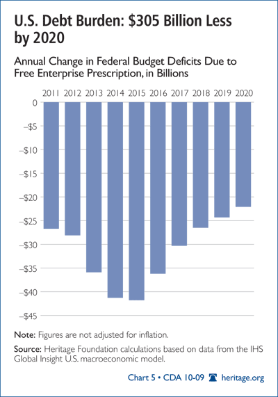 US Debt Burden 305 Billion Less by 2020