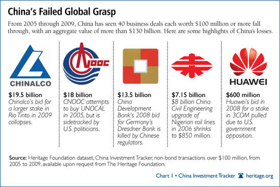 China's Failed Global Grasp