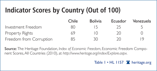 Indicator Scores by Country