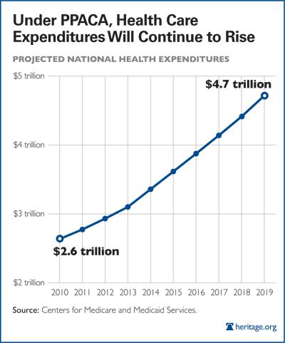 Under PPACA, Health Care Expenditures Will Continue to Rise
