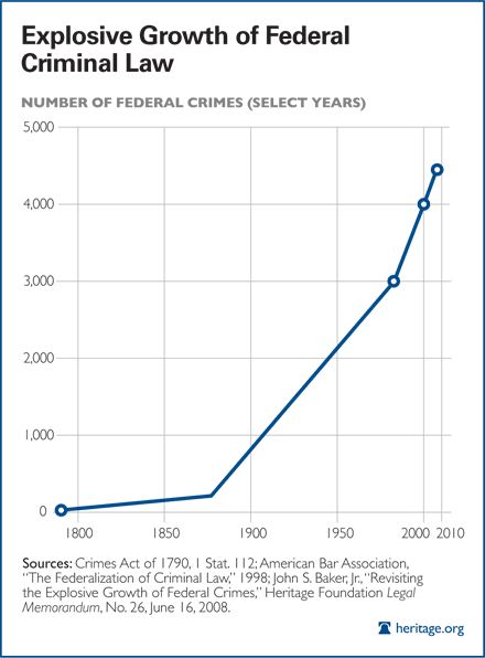 Explosive Growth of Federal Criminal Law