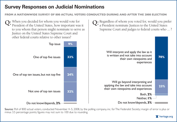 Survey Responses on Judicial Nominations