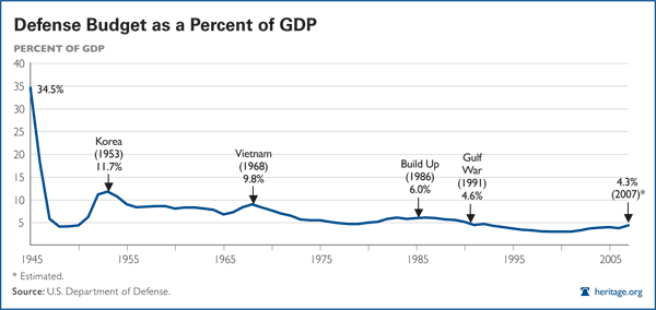 Defense Budget as a Percent of GDP