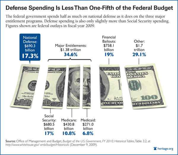 Defense Spending Is Less Than One-Fifth of the Federal Budget
