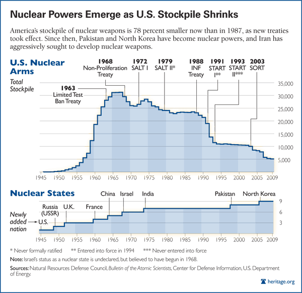 Nuclear Powers Emerge as US Stockpile Shrinks