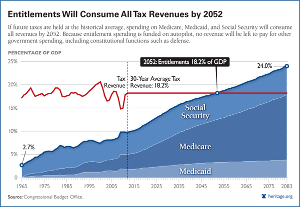 Entitlements Will Consume All Tax Revenues by 2052