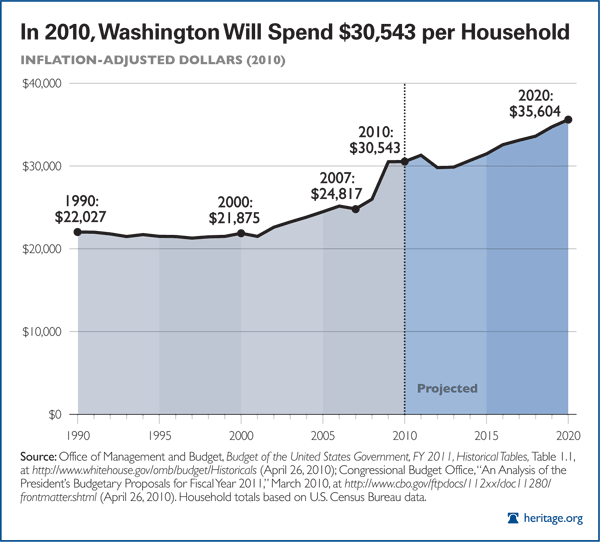 In 2010, Washington Will Spend 30,543 Dollars per Household